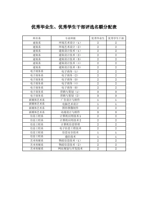 优秀毕业生、优秀学生干部评选名额分配表.doc