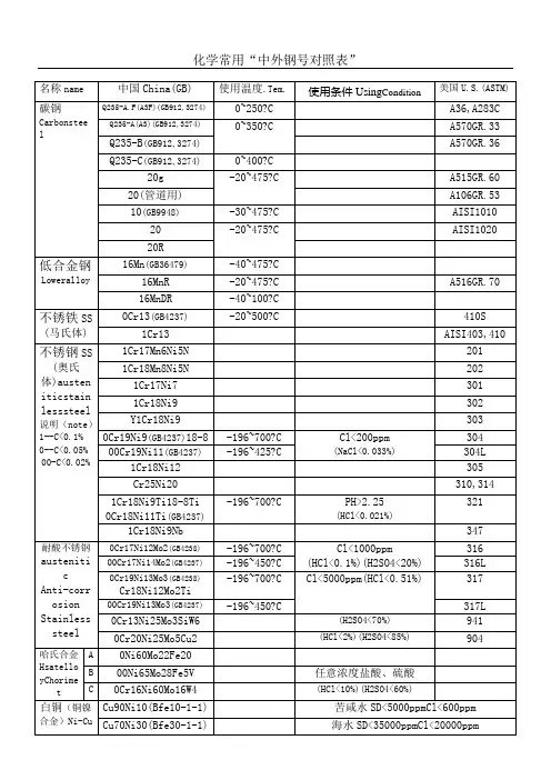 国内外常用钢钢号对照表