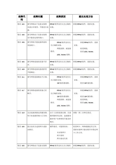 PPPoE拨号常见故障代码