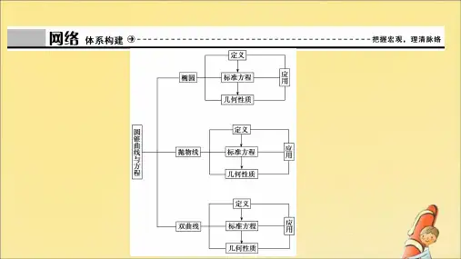 2019_2020学年高中数学第二章圆锥曲线与方程章末优化总结课件北师大版选修1_1