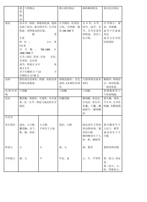 寄生虫绦虫总结表格