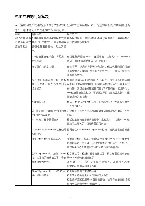 GST常见问题解答集锦