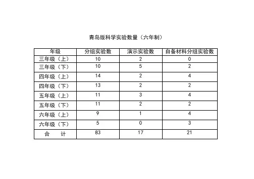 青岛版科学实验目录101228