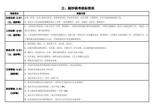 主、副炒锅考核标准表