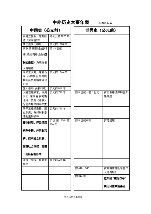 历史大事年表(高考历史必备,独家打造,适合各高中版本)