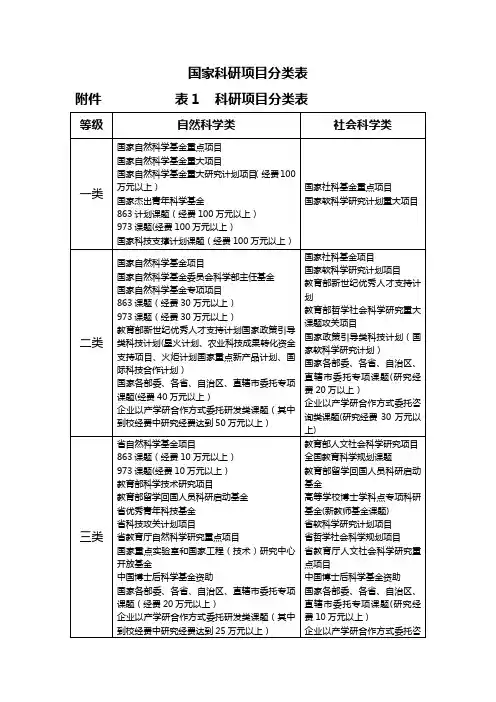 国家科研项目分类表