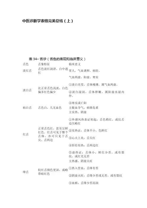 中医诊断学表格完美总结（上）