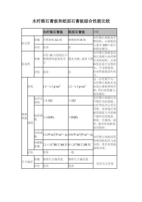 木纤维石膏板与普通纸面石膏板性能比较