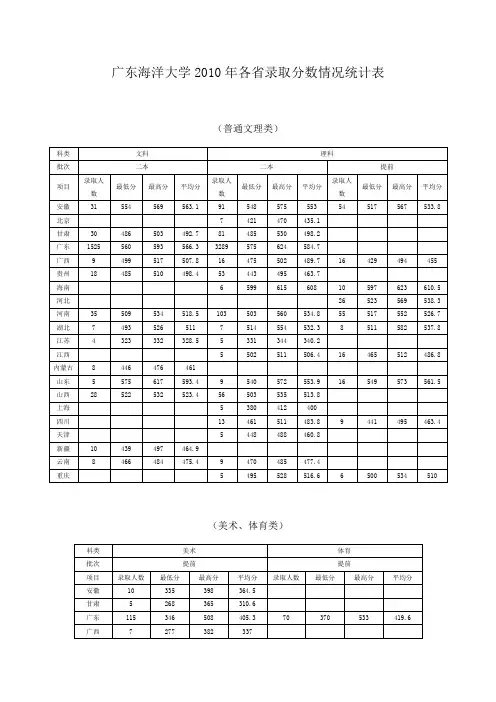 广东海洋大学2010年各省录取分数情况统计表