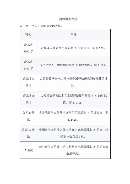 圆的历史表格