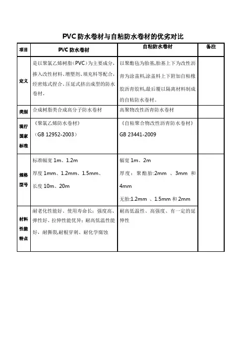 PVC防水卷材与自粘防水卷材的优劣对比