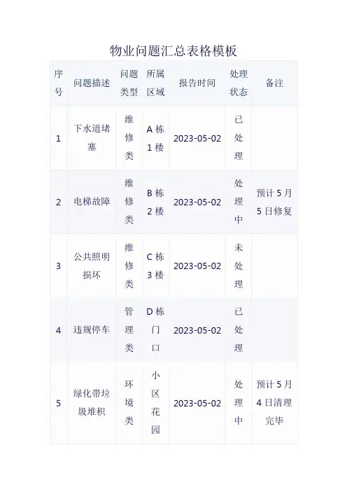 物业问题汇总表格模板