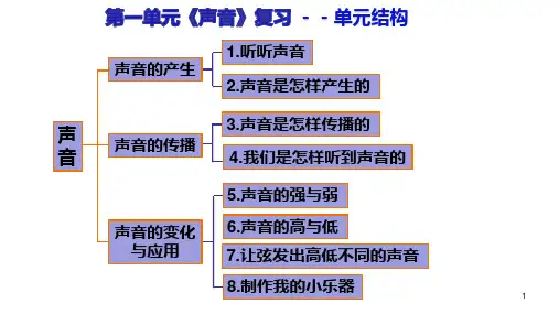 第1单元《声音》复习思维导图(课件)-科学四年级上册