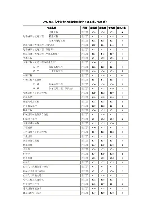 长安大学2012年山东省各专业录取信息统计