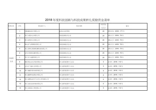 2018年度科技创新与科技成果转化奖励资金清单