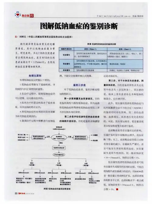 图解低钠血症的鉴别诊断