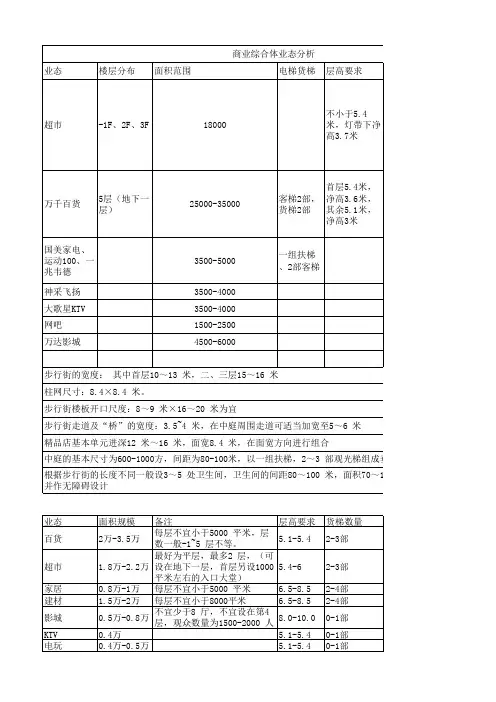 商业综合体各业态功能面积分配及相关要求