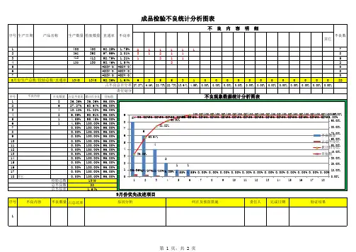 成品检验不良统计分析图表