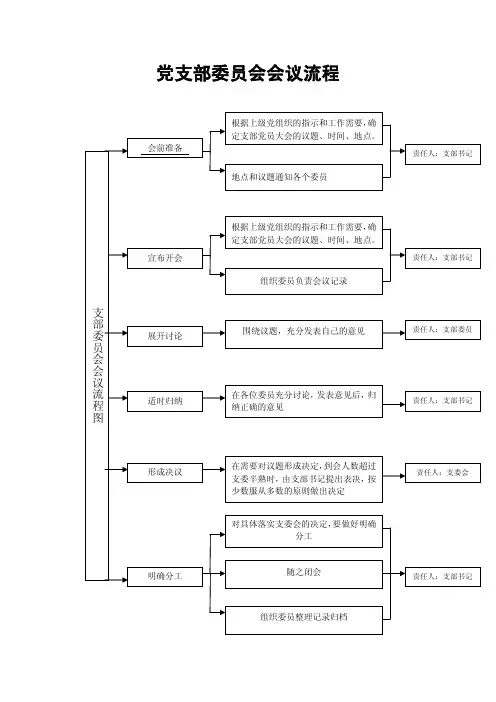 党支部委员会会议流程