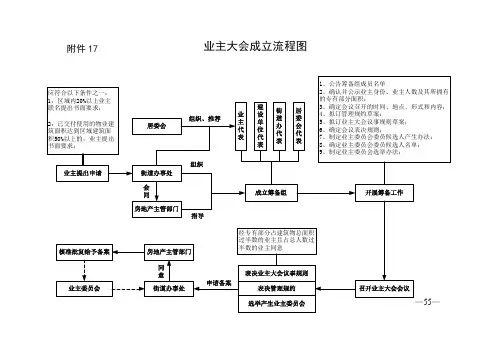业主大会成立流程图