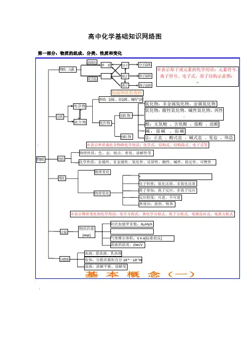 高中化学必修一知识网络结构图