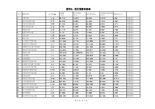 (砂石路面)第二批预算审核表
