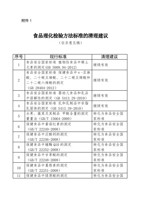 《食品标准》食品理化检验方法标准的清理建议(征求意见稿)
