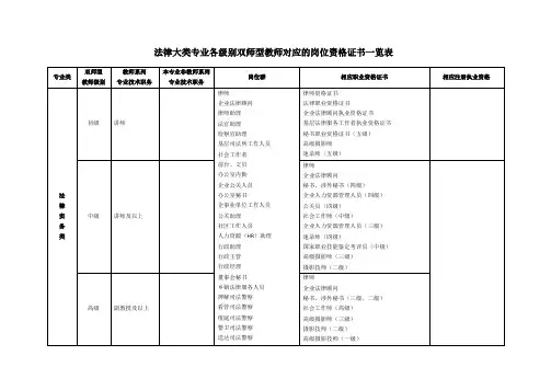 法律大类专业各级别双师型教师对应的岗位资格证书一览表