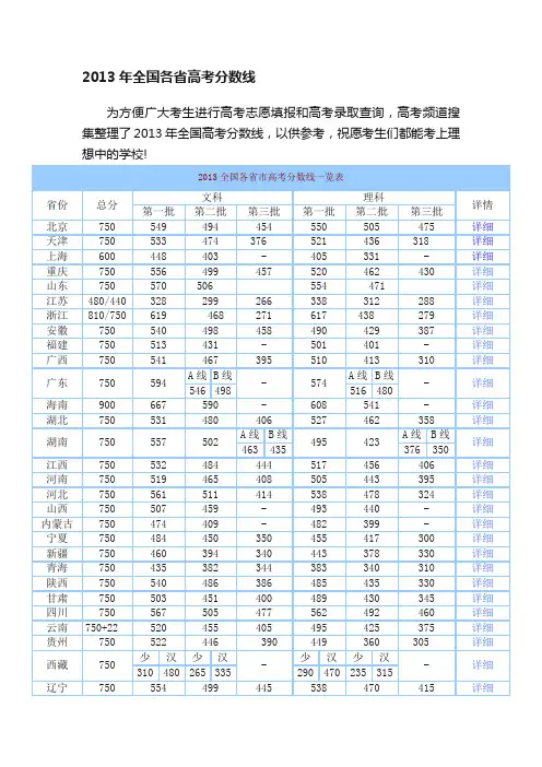 2013年全国各省高考分数线