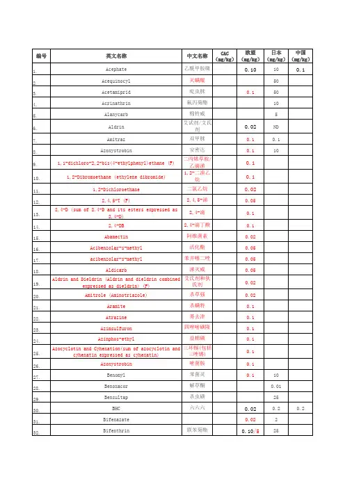 CAC欧盟日本中国茶叶农残限量标准对照表