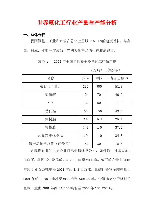 世界氟化工行业产量与产能分析