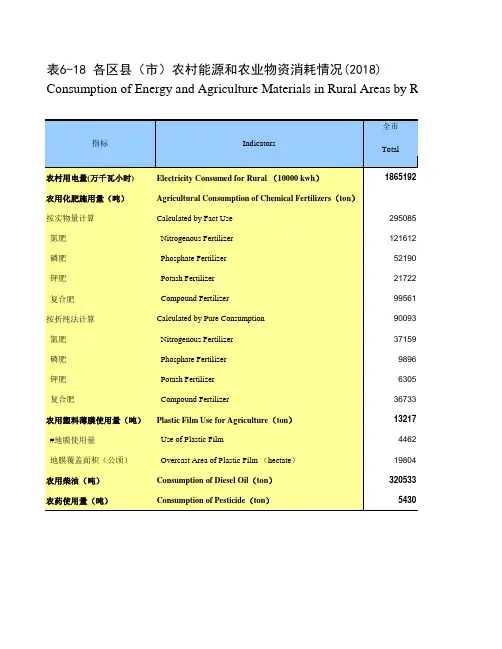 浙江宁波市社会经济发展统计年鉴指标数据：6-18 各区县(市)农村能源和农业物资消耗情况(2018)