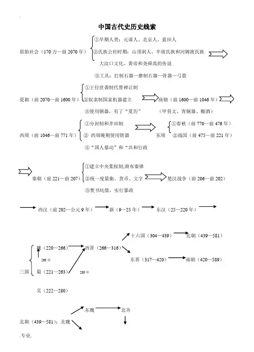 中国古代史历史线索