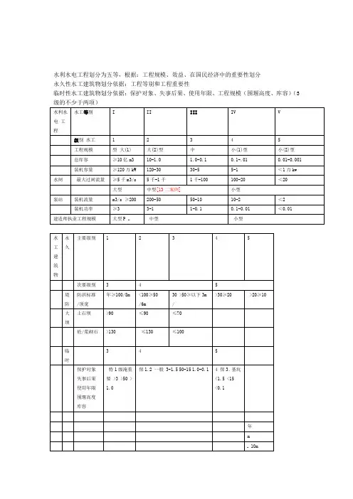 2020年二建水利重要知识点汇总