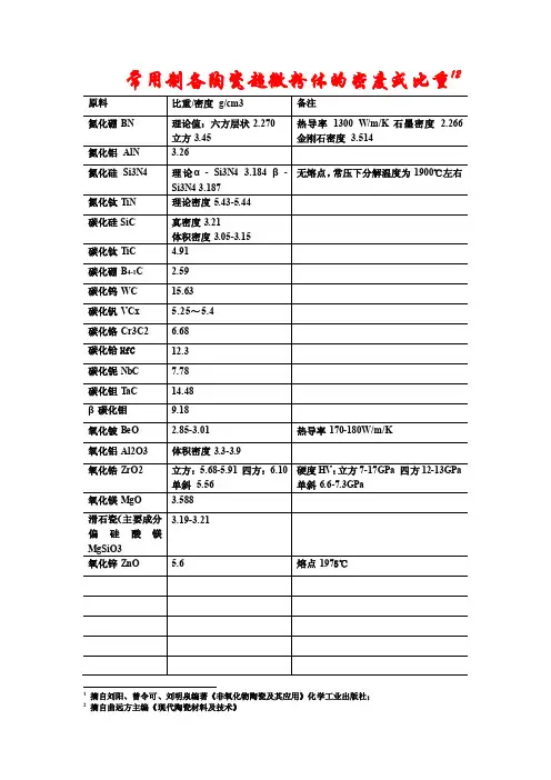 常用陶瓷原料的密度或比重