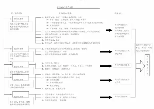 医疗废物分类收集示意图