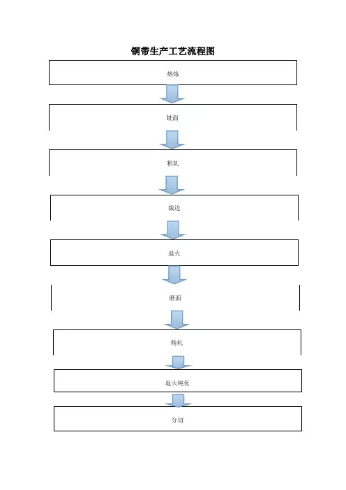 铜带生产工艺流程图及简要说明