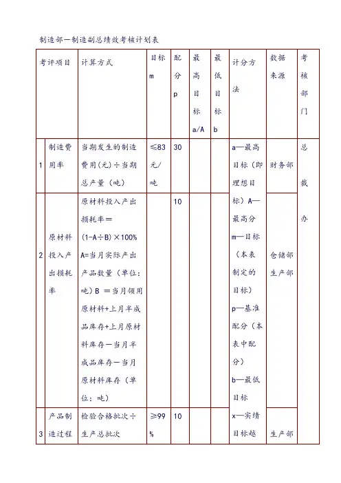 新版涂料化工绩效考核表