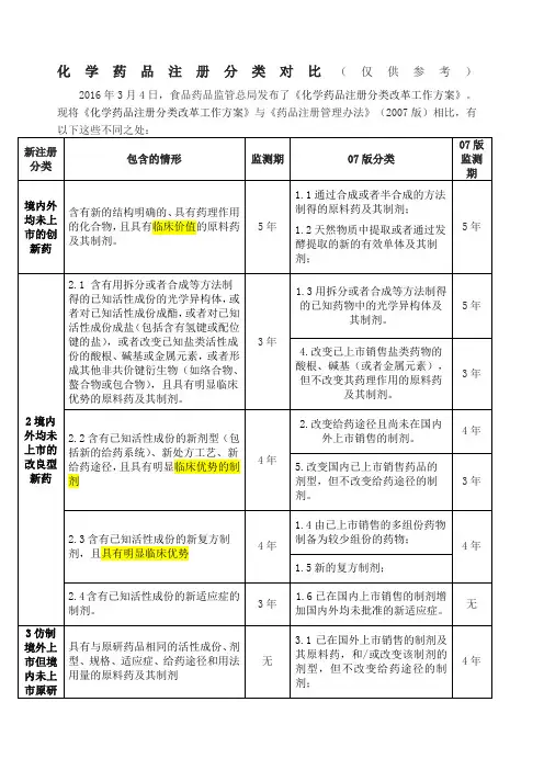 新旧化学药品注册分类对比 