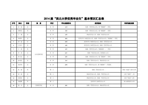 2014届西北大学优秀毕业生基本情况汇总表