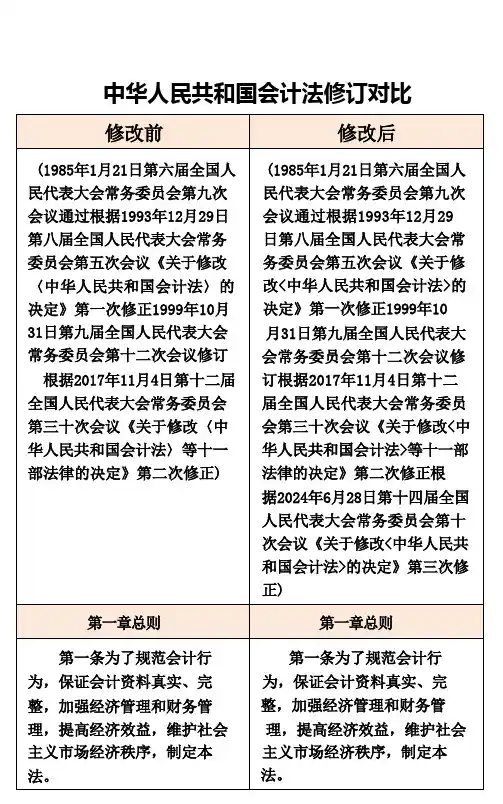 中华人民共和国会计法修订对比