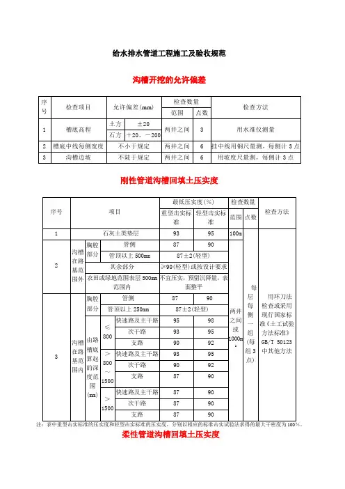 给水排水管道工程施工及验收规范——表格