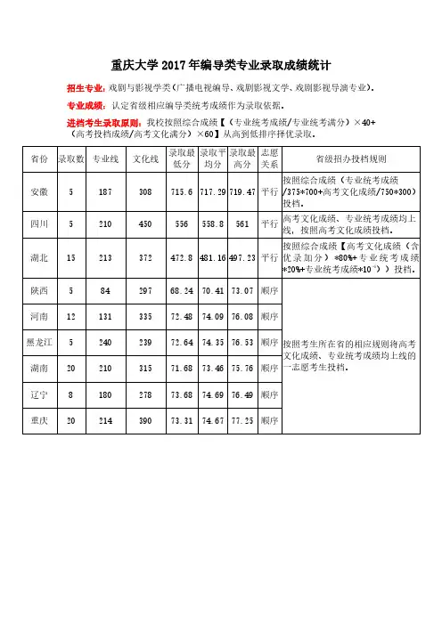 重庆大学2017年编导类专业录取成绩统计