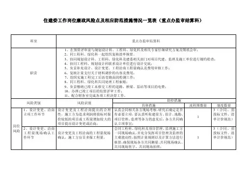 住建委工作岗位廉政风险点及相应防范措施情况一览表
