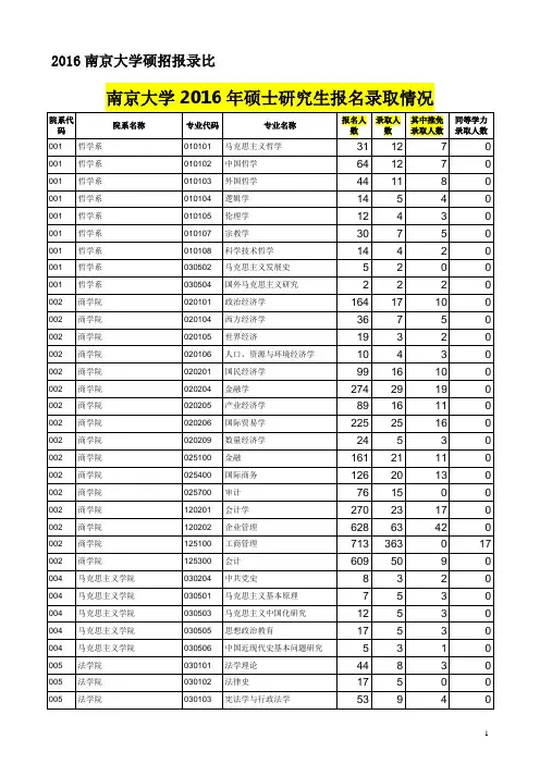 2016南京大学硕招报录比