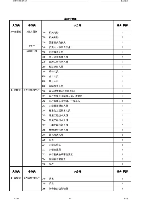 商业保险职业类别表