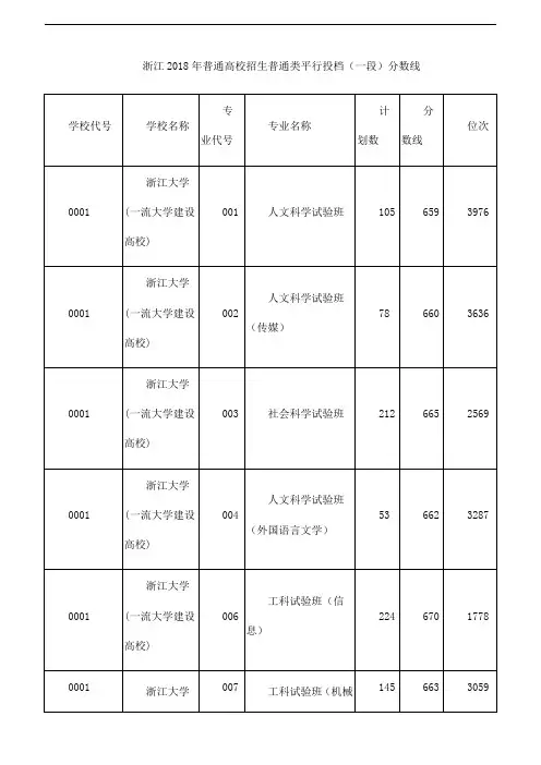 浙江2018年普通高校招生普通类平行投档(一段)分数线