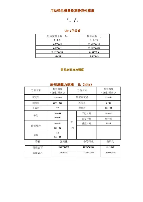 岩石指标参考值