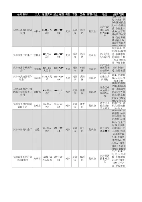 2021年天津市印染行业企业名录277家
