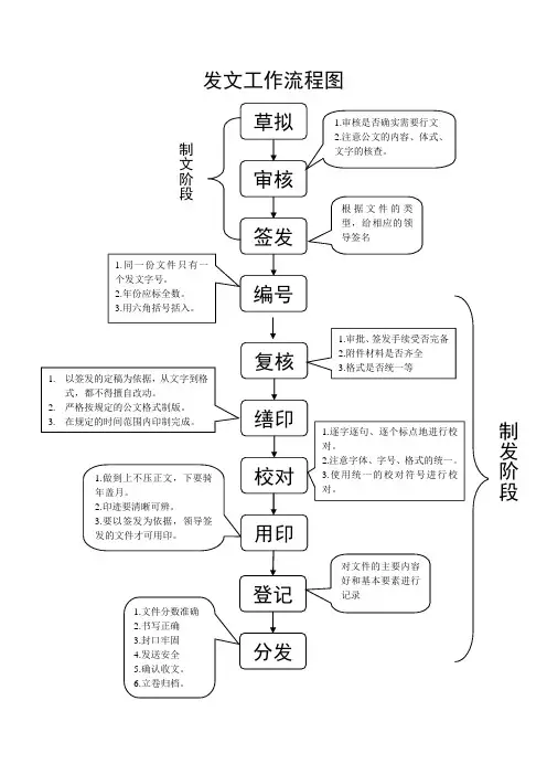 发文工作流程图